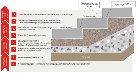 Blockstufen aus Naturstein verlegen | Tipps von stonenaturelle